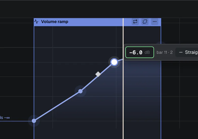 A Volume ramp in the automation drawer with a selected point reading −6.0 dB.